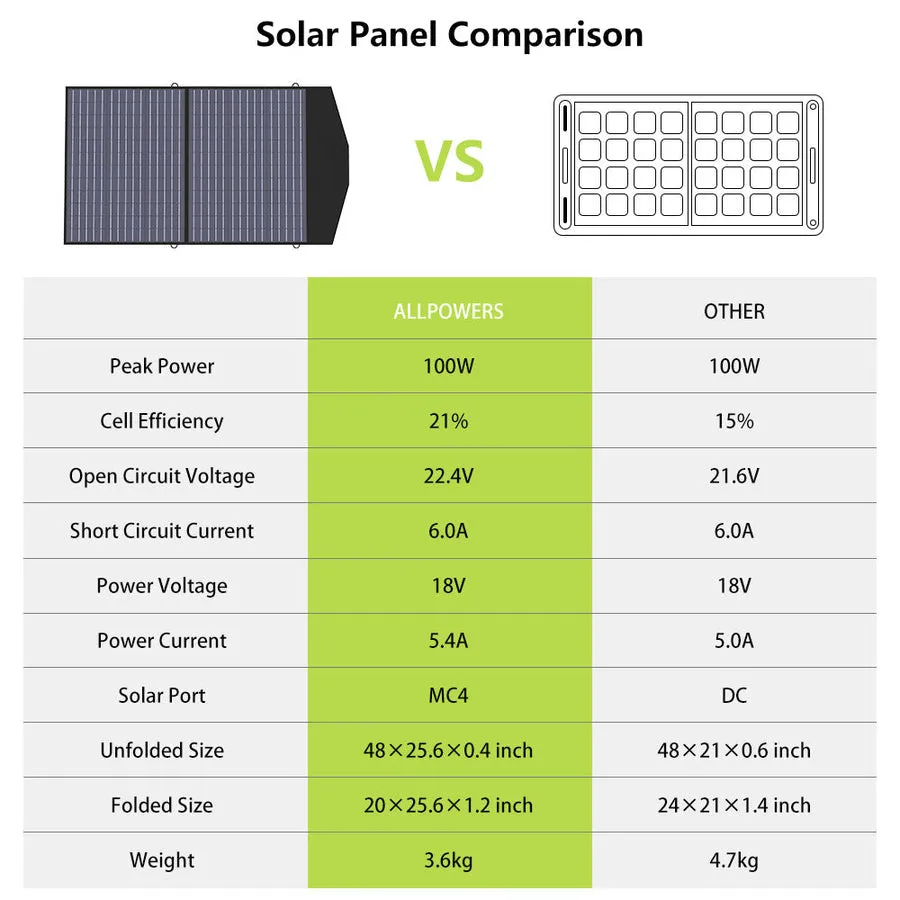 ALLPOWERS Solar Generator Kit 600W (R600   SP027 100W Solar Panel)