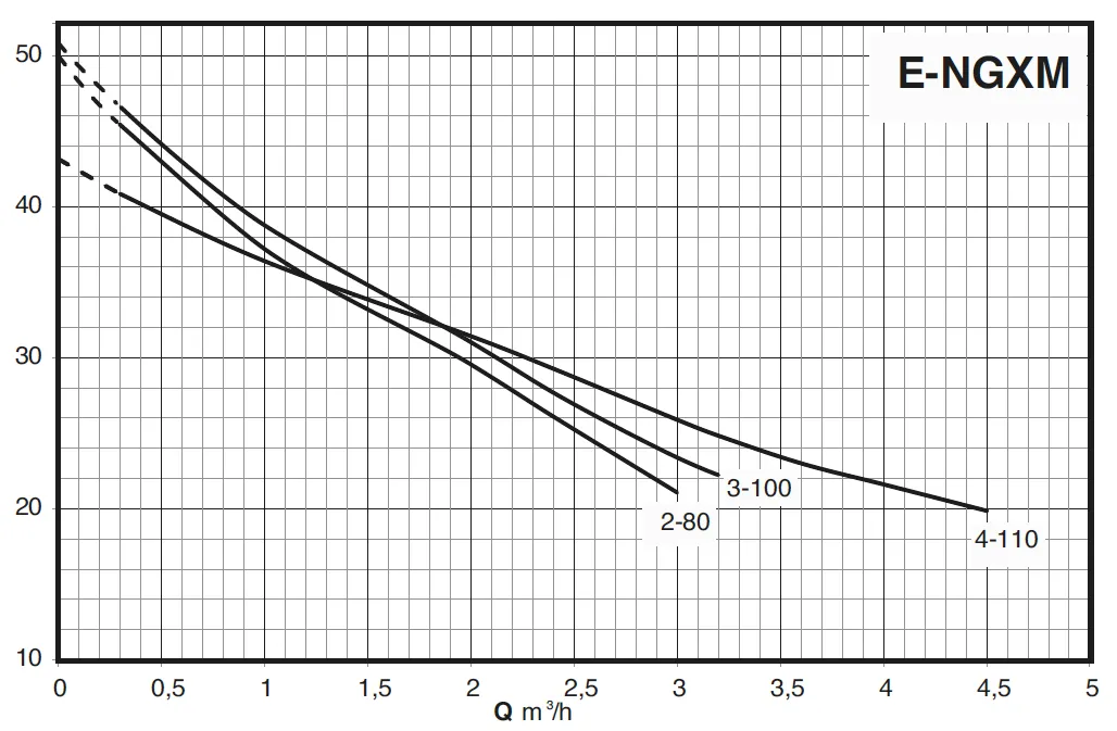 Calpeda E-NGXM Self Priming Jet Pressure Pump with Integrated Pressure Control